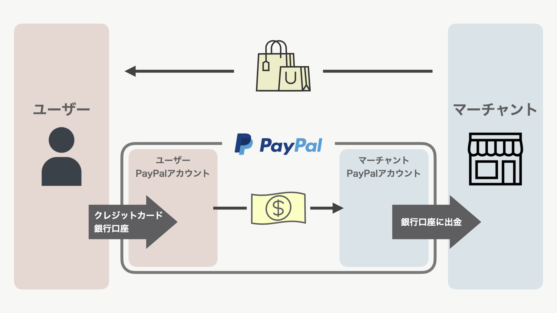 PayPalはオンライン上で決済や送金を行うサービスです。ユーザーはPayPalアカウントを作成し、PayPalにクレジットカードや銀行口座の情報を登録することで、PayPalのアカウントIDで商品を購入することができます。商品を販売したマーチャント(売り手)は、PayPal上で売上を受け取ります。