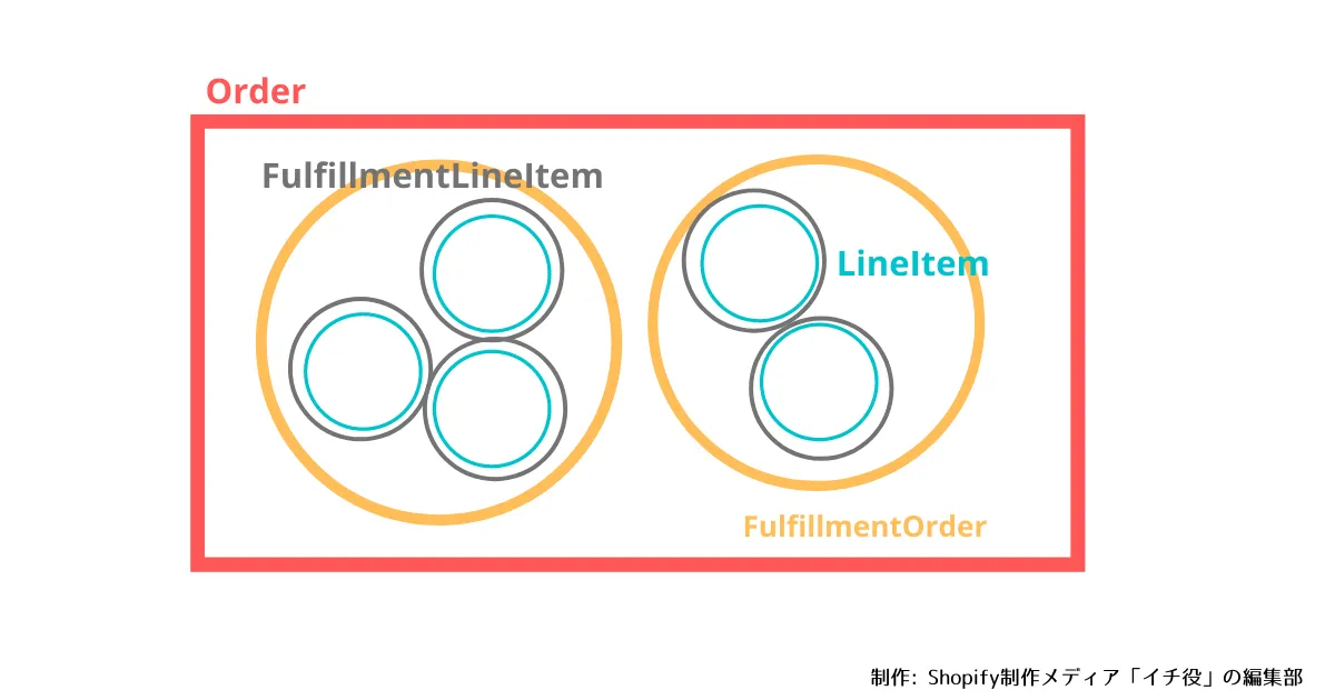 FulfillmentLineItemは、特定のLineItemに配送に関する情報を付け加えるためのオブジェクトです。