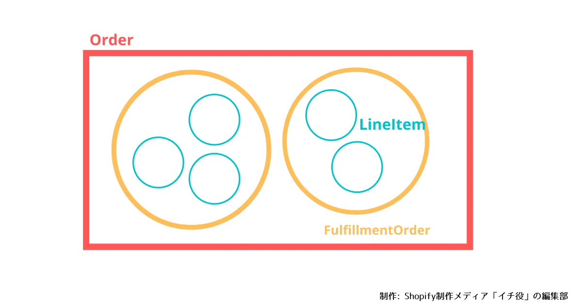 FulfillmentOrderは、注文(Order)に含まれるLineItemのうち、同じ場所から配送されるLineItemをまとめたものです。