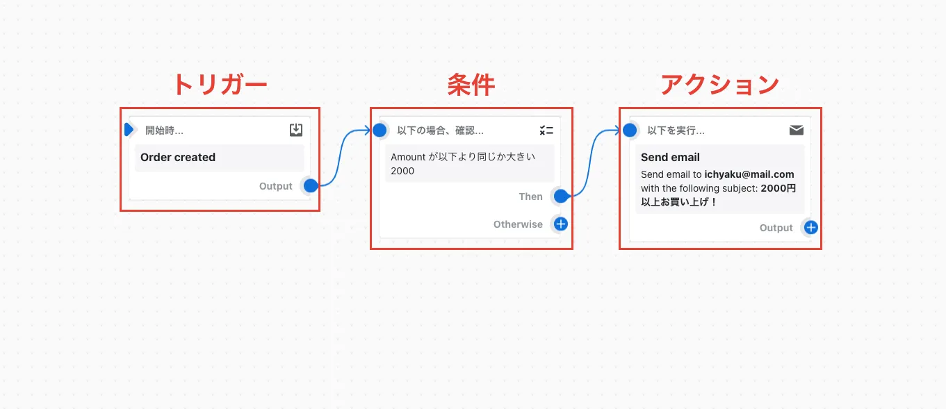 こちらのワークフローは「2,000円以上の注文が入った際に、ichyaku@mail.comにメールを送る」という設定です。