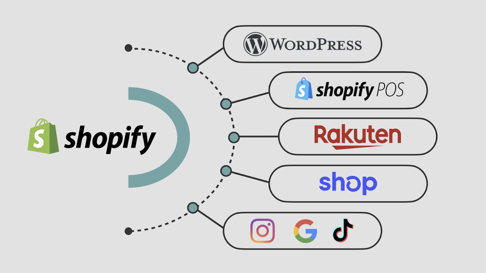 Shopifyの場合、ブログやSNS、他のモール型ECサイトと連携することで、それらのプラットフォーム上でもShopifyに登録した商品を販売することができます。このような複数の販売チャネルを通じてユーザーにアプローチする販売戦略のことを「マルチチャネル」と言います。