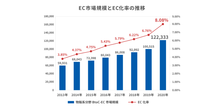EC市場規模とEC化率の推移