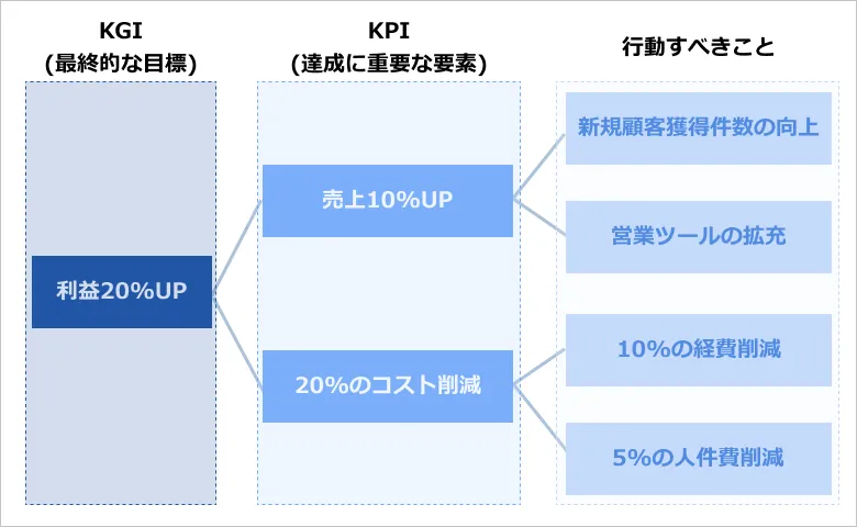 KPIツリーの構成