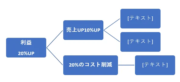 横方向階層のKPIツリー