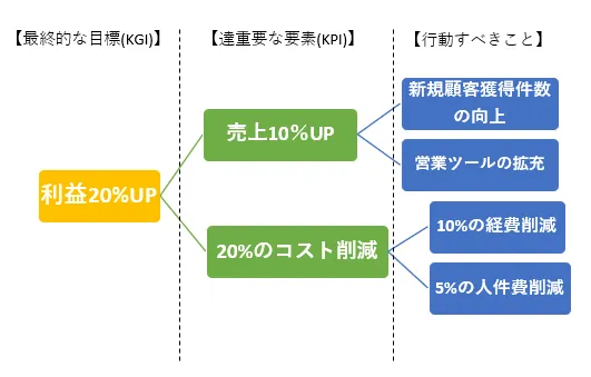 横方向階層のKPIツリー