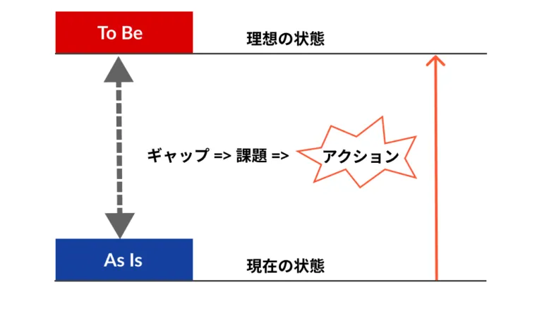 「As Is」「To Be」のイメージ