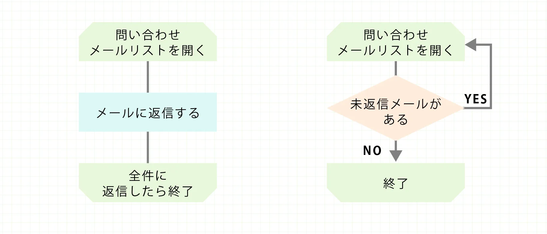 【ループと分岐の表記方法の比較】