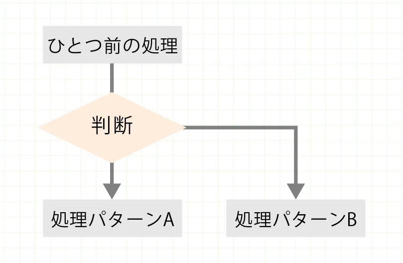 フローチャート 分岐の基本の書き方2