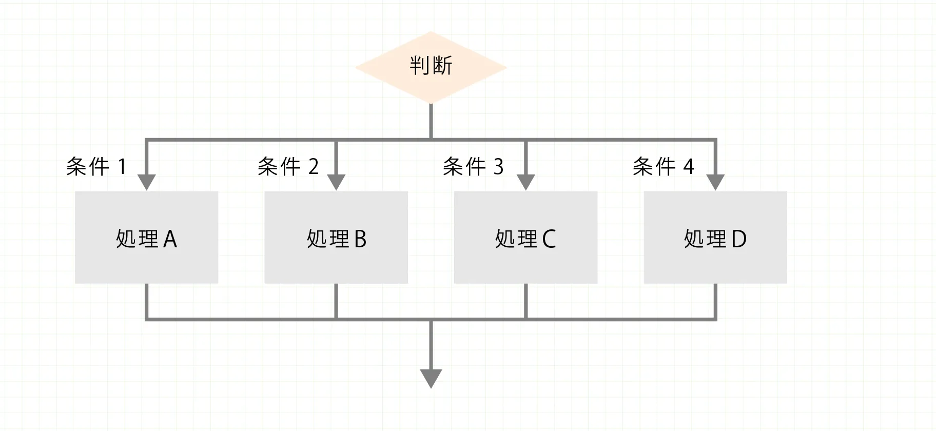 4分岐以上