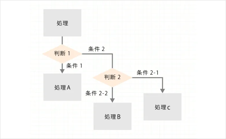 4分岐以上