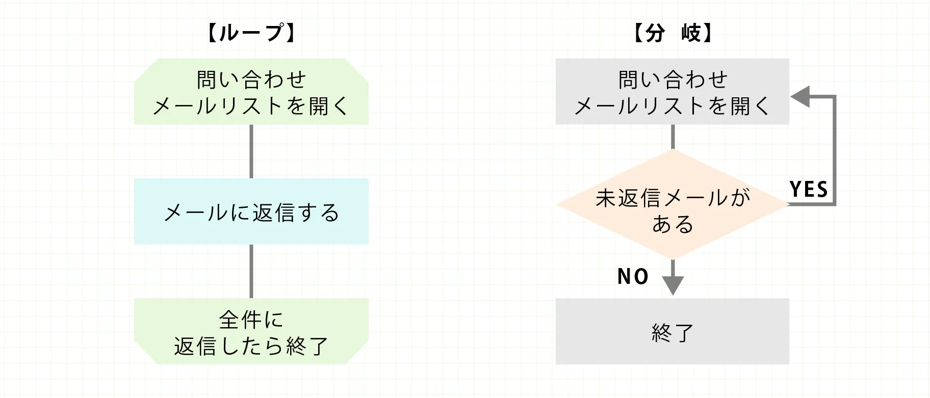 繰り返し（ループ）