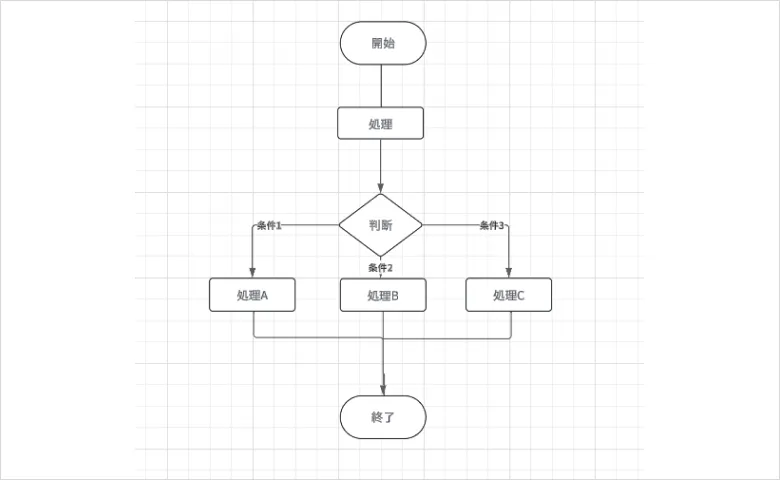 フローチャートとは？