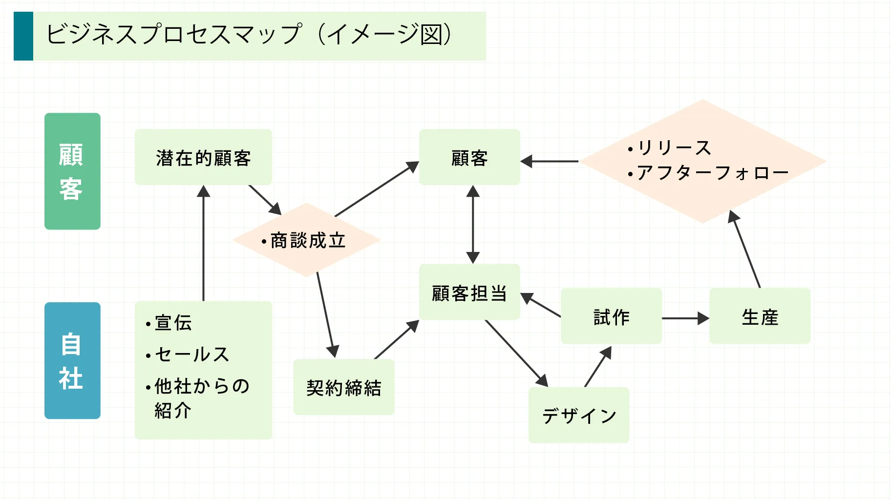 ビジネスプロセスマップイメージ図