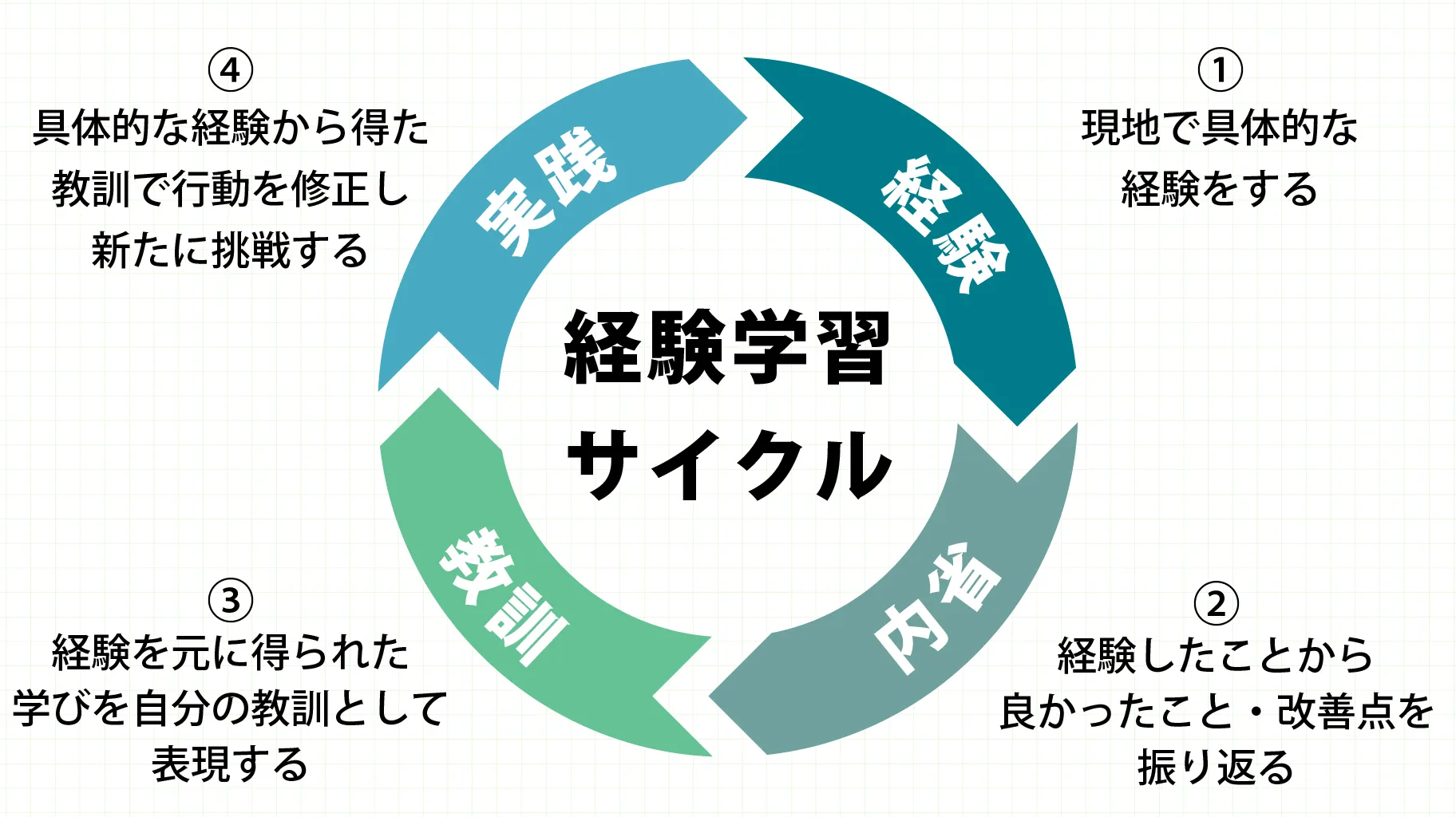 経験学習モデル