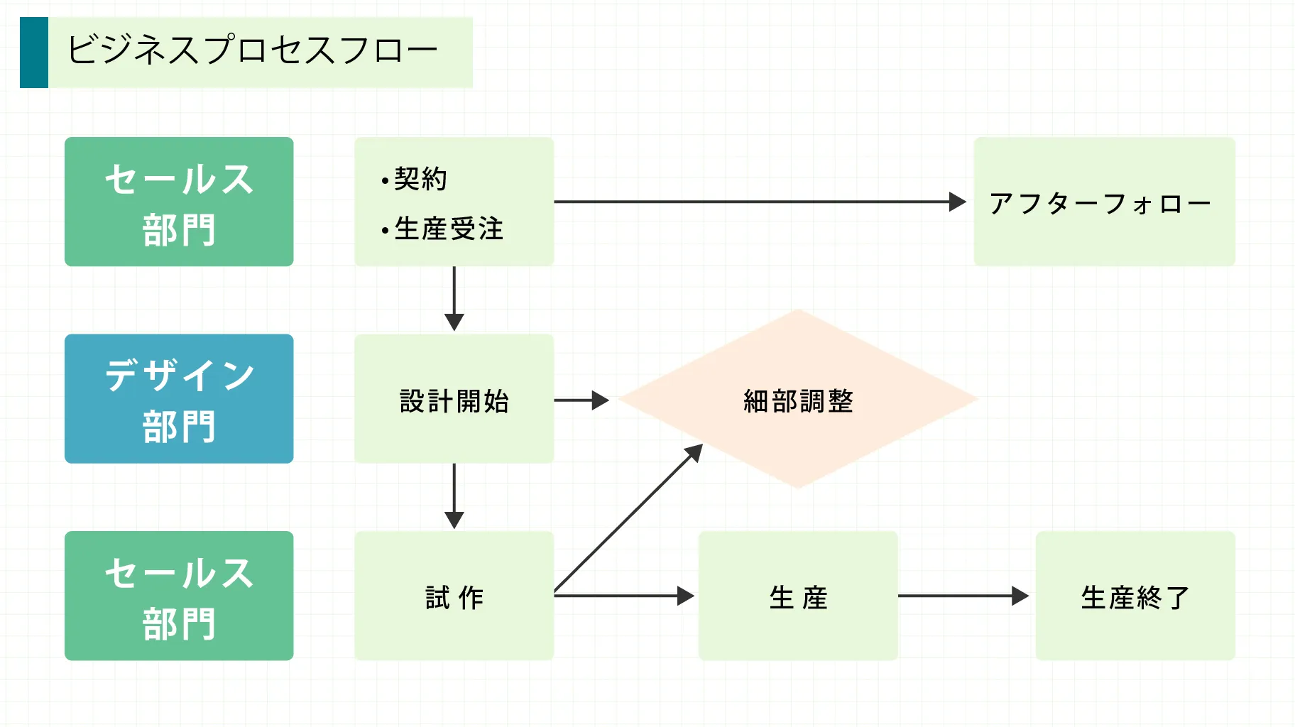 ビジネスプロセスフロー図