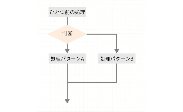 分岐構造