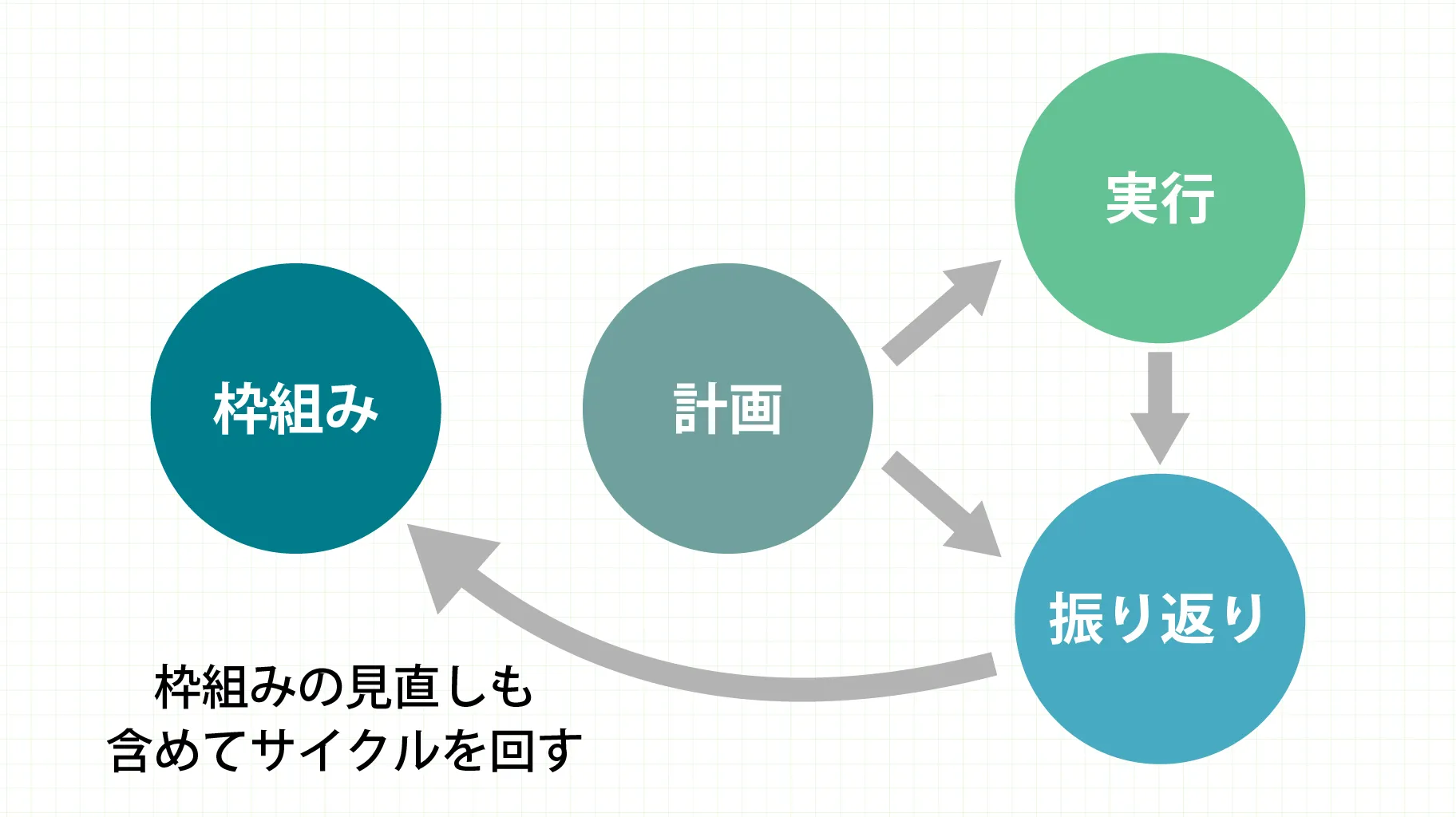 ダブルループ学習