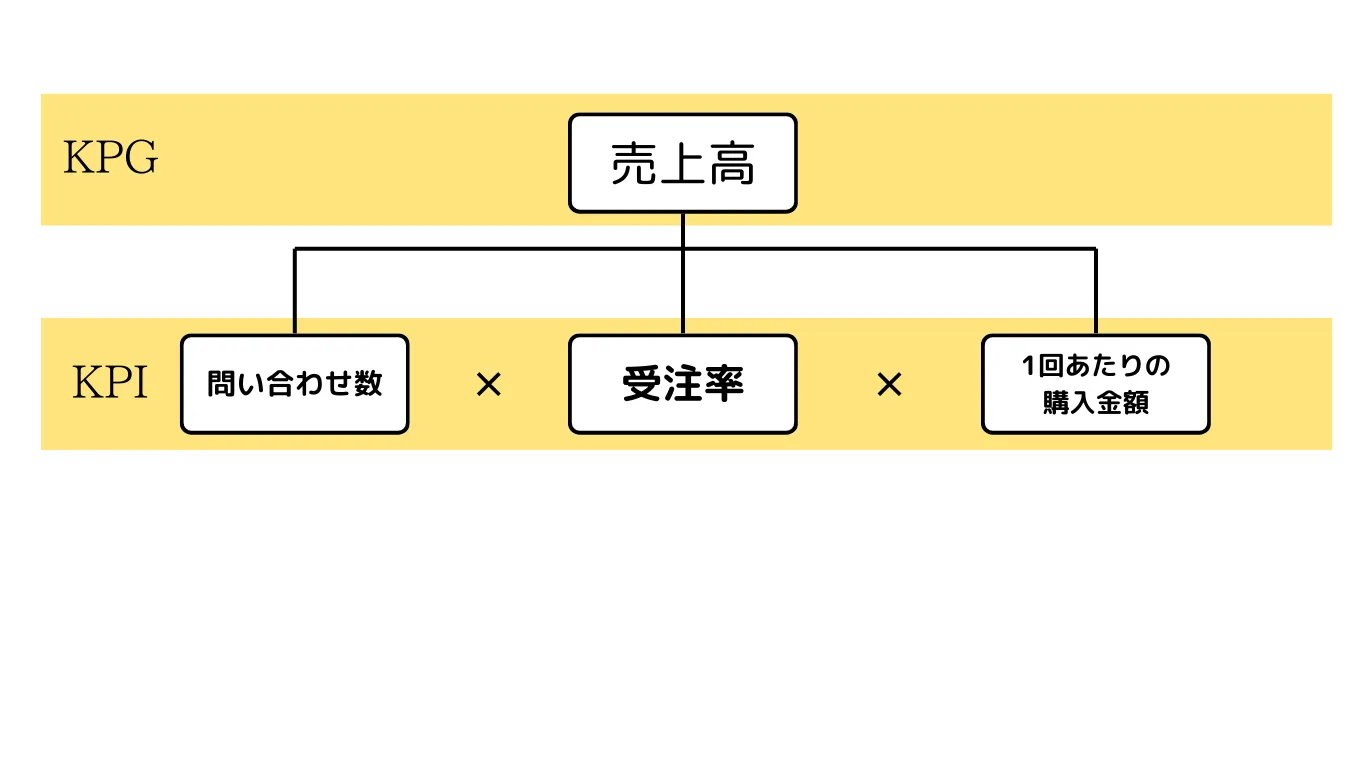 ポイント②｜「KPIツリー」を活用する