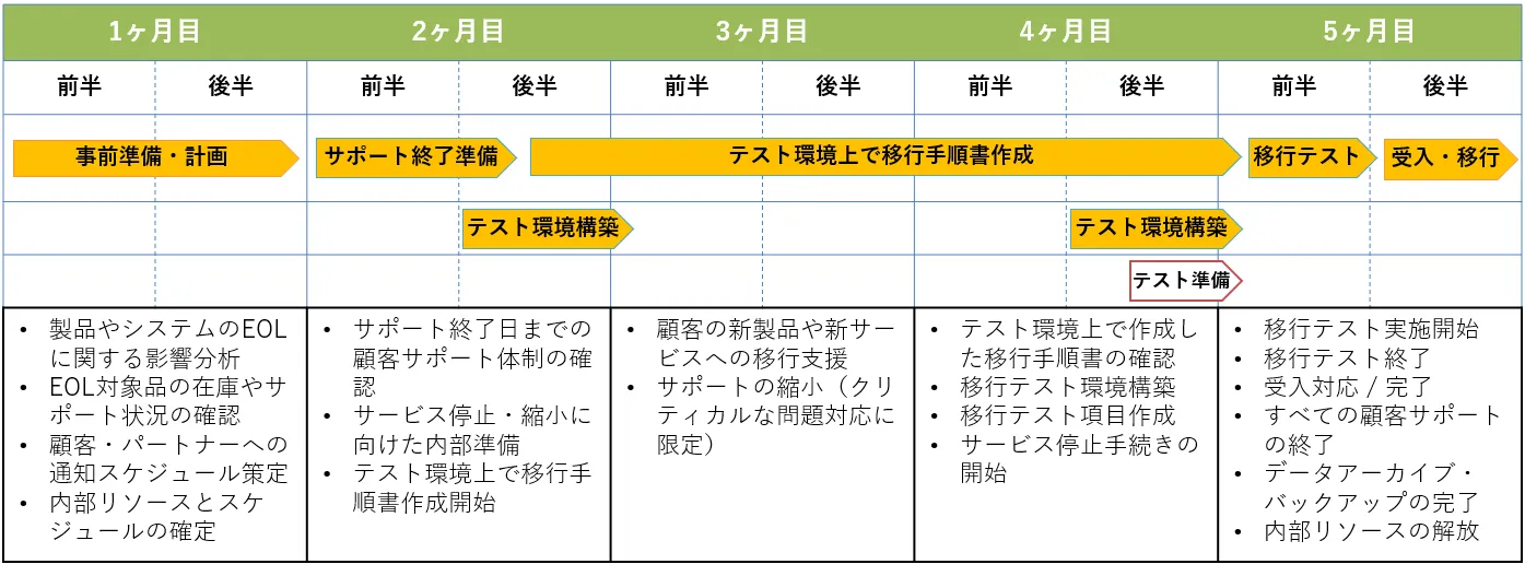 スケジュール例