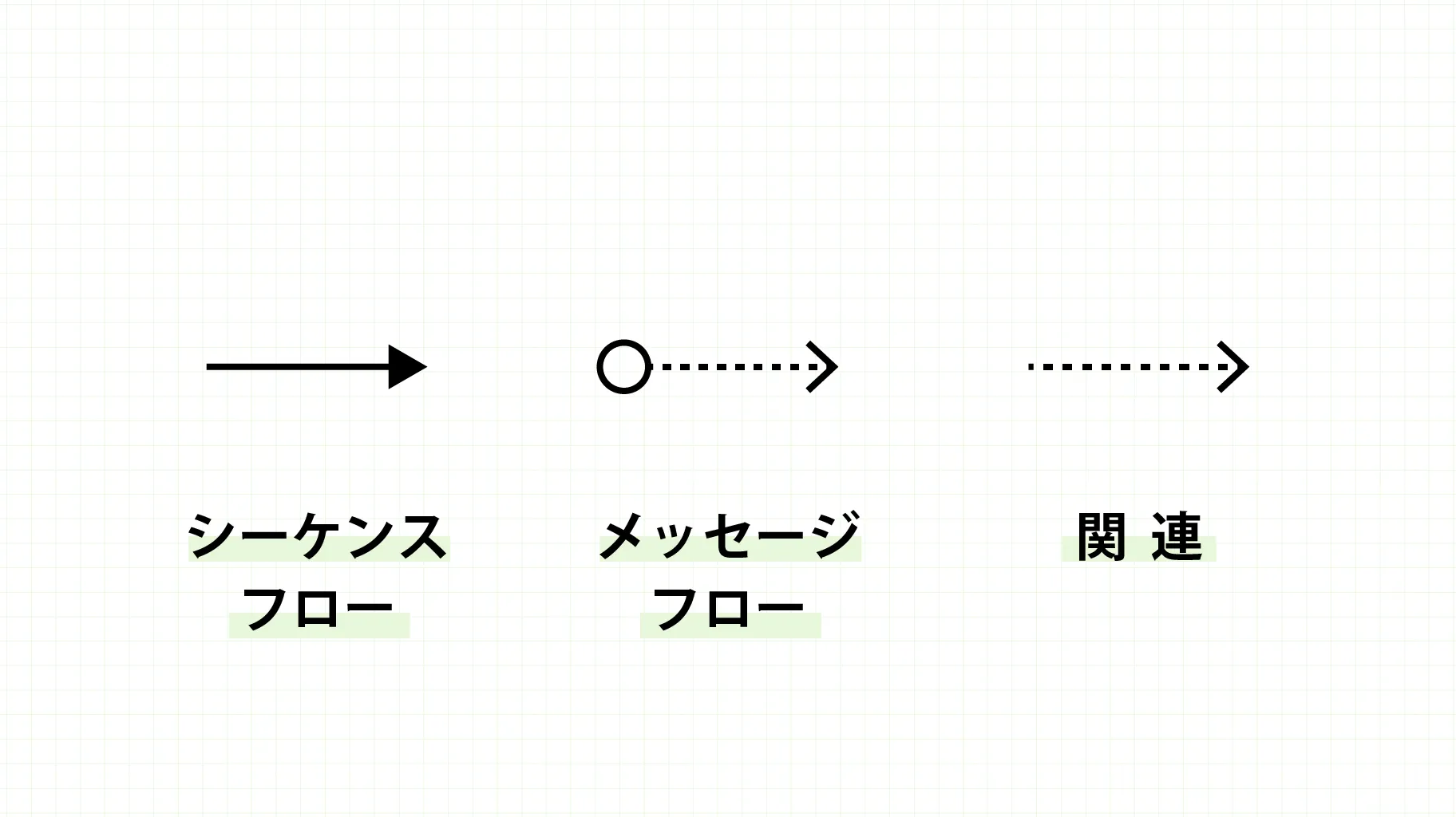 フローオブジェクト（３種類のライン）