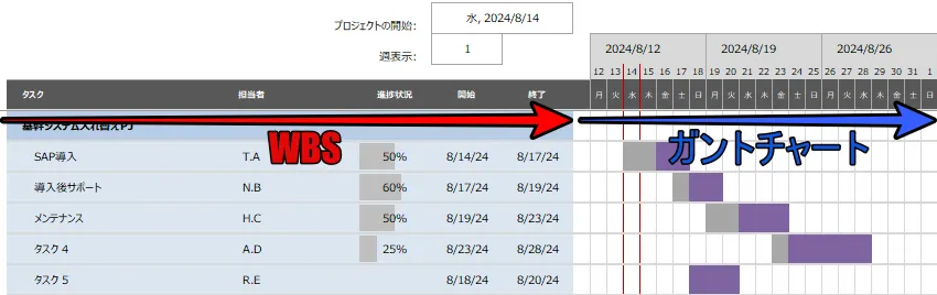 WBSとガントチャート