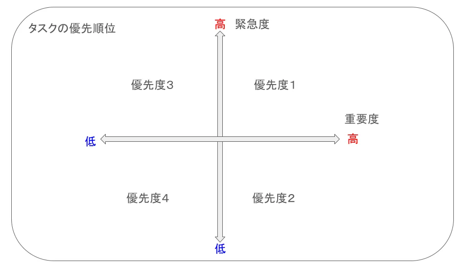 マトリクス図の描き方